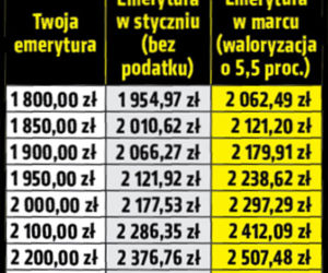 Najwyższa waloryzacja w historii