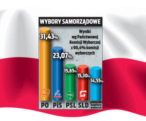 PO bierze Polskę