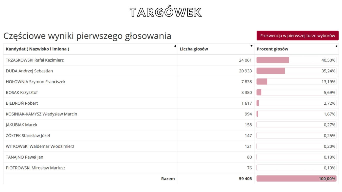 Oficjalne WYNIKI wyborów prezydenckich 2020 - jak głosowali Warszawiacy?