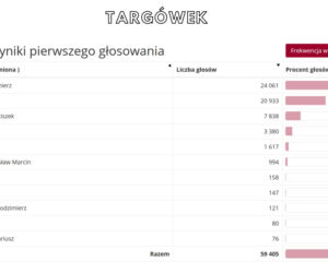 Oficjalne WYNIKI wyborów prezydenckich 2020 - jak głosowali Warszawiacy?