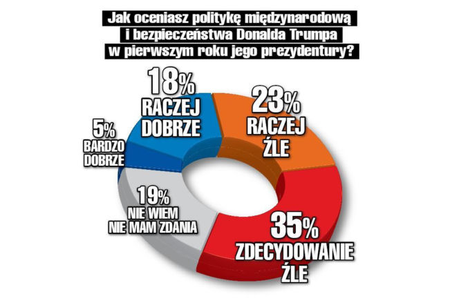Jak Pan/Pani ocenia politykę międzynarodową i bezpieczeństwa Donalda Trumpa w pierwszym roku jego prezydentury?