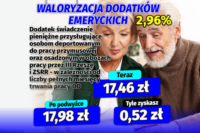 Waloryzacja dodatków emeryckich 2.96 proc.