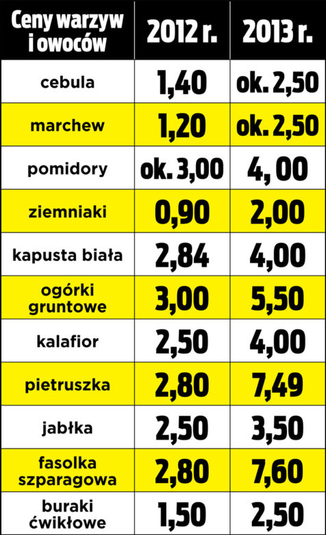 Warzywa drożeją!