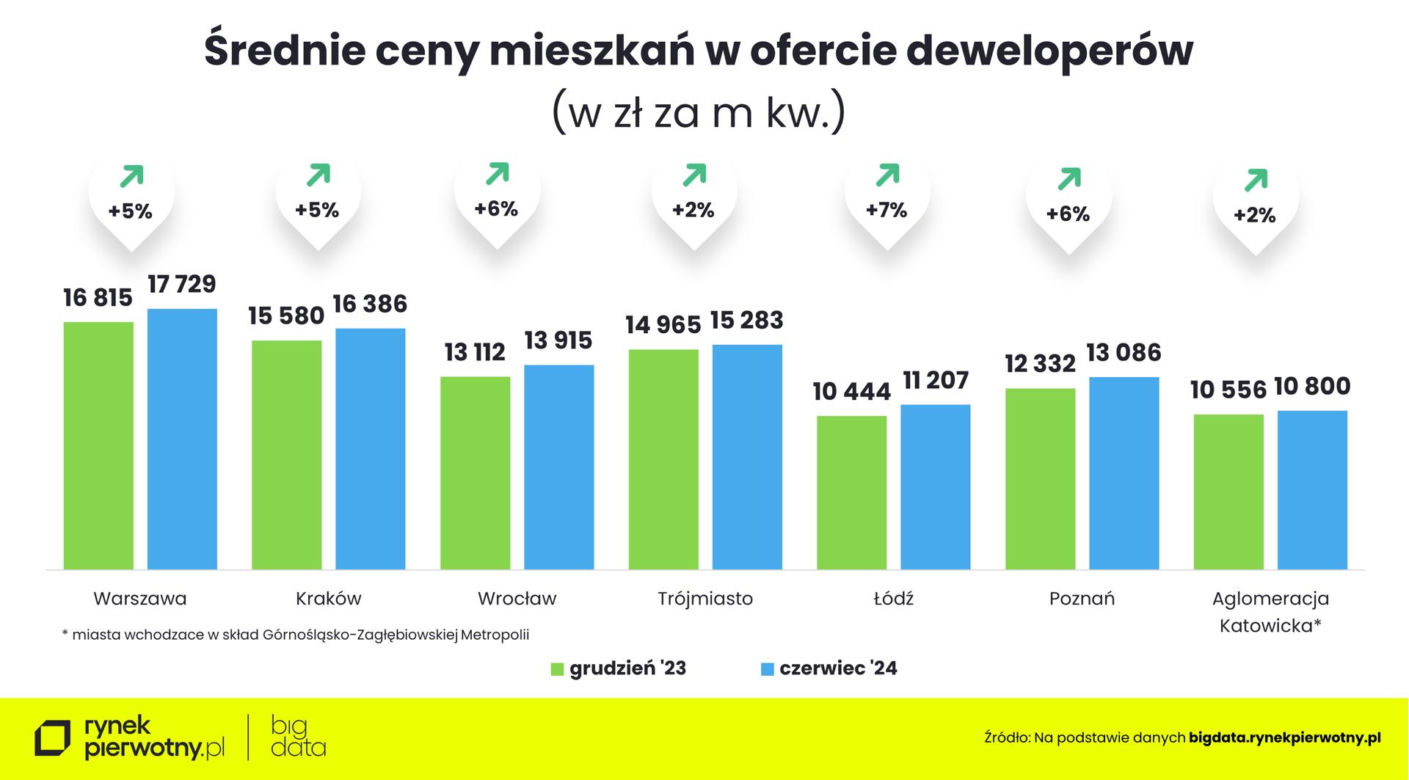 Ceny nowych mieszkań - czerwiec 2024