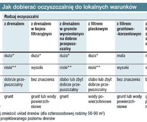 	Przydomowa oczyszczalnia ścieków - kryteria, jakimi kierować się przy wyborze oczyszczalni