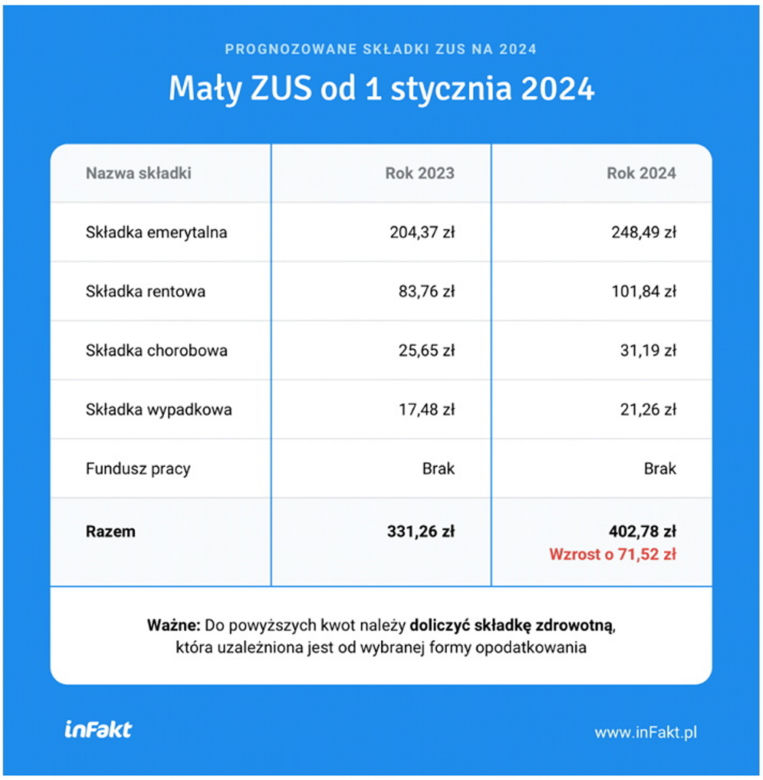 składki zus dla przedsiębiorców