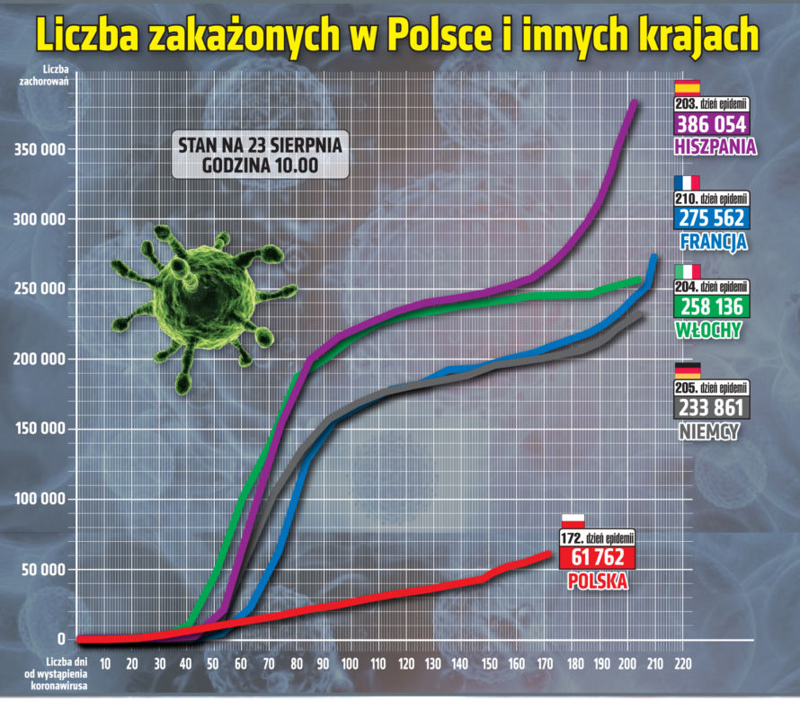 Koronawirus w Polsce. Wykresy 23.08.2020