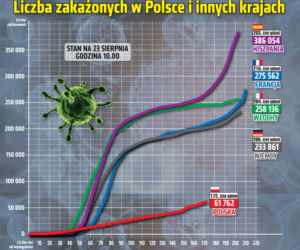 Koronawirus w Polsce. Wykresy 23.08.2020