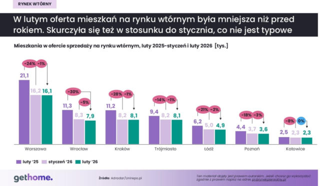 mieszkania z rynku wtórnego