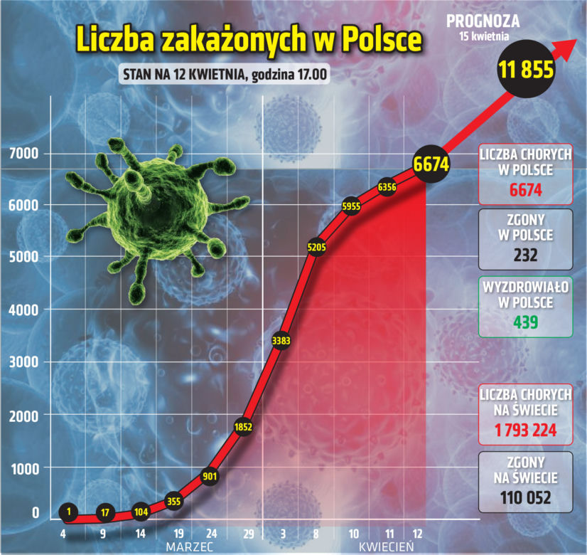 Koronawirus w Polsce. Nowe przypadki. Stan na 12.04,2020