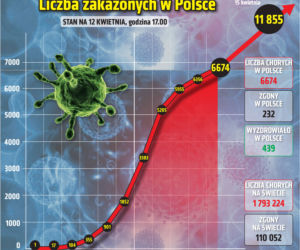 Koronawirus w Polsce. Nowe przypadki. Stan na 12.04,2020