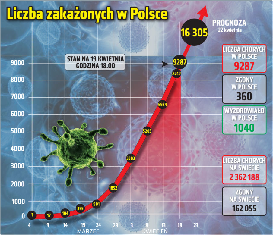 Koronawirus w Polsce. Liczba zakażonych. Stan na godz.17.30, 19.04
