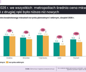 Tak zmieniły się ceny mieszkań w największych miastach. Nie wszędzie są podwyżki