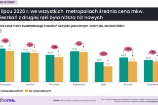 Tak zmieniły się ceny mieszkań w największych miastach. Nie wszędzie są podwyżki