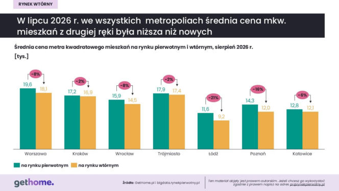 Tak zmieniły się ceny mieszkań w największych miastach. Nie wszędzie są podwyżki