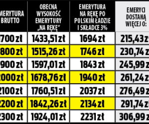 Emerytury po obniżeniu składki zdrowotnej