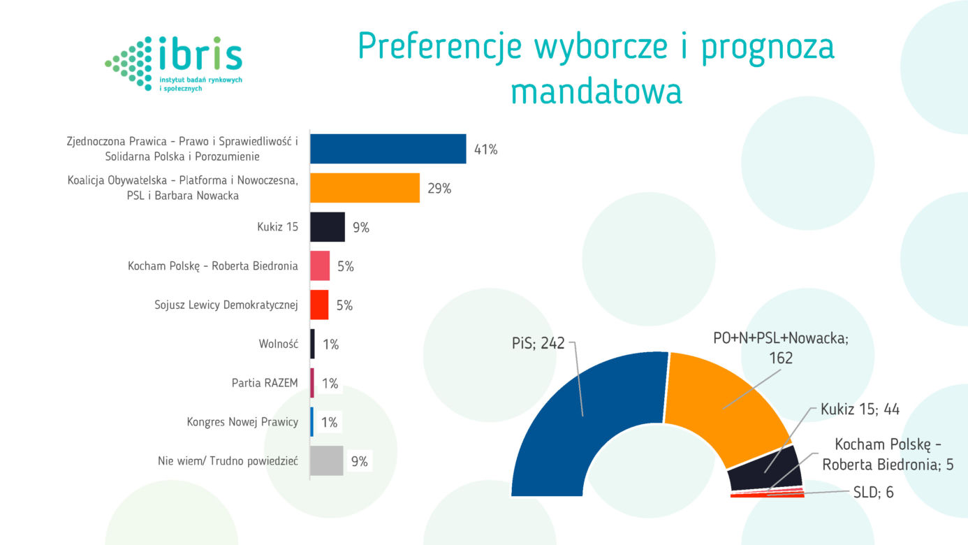 BADANIE STAYSTYCZNE - WYBORY