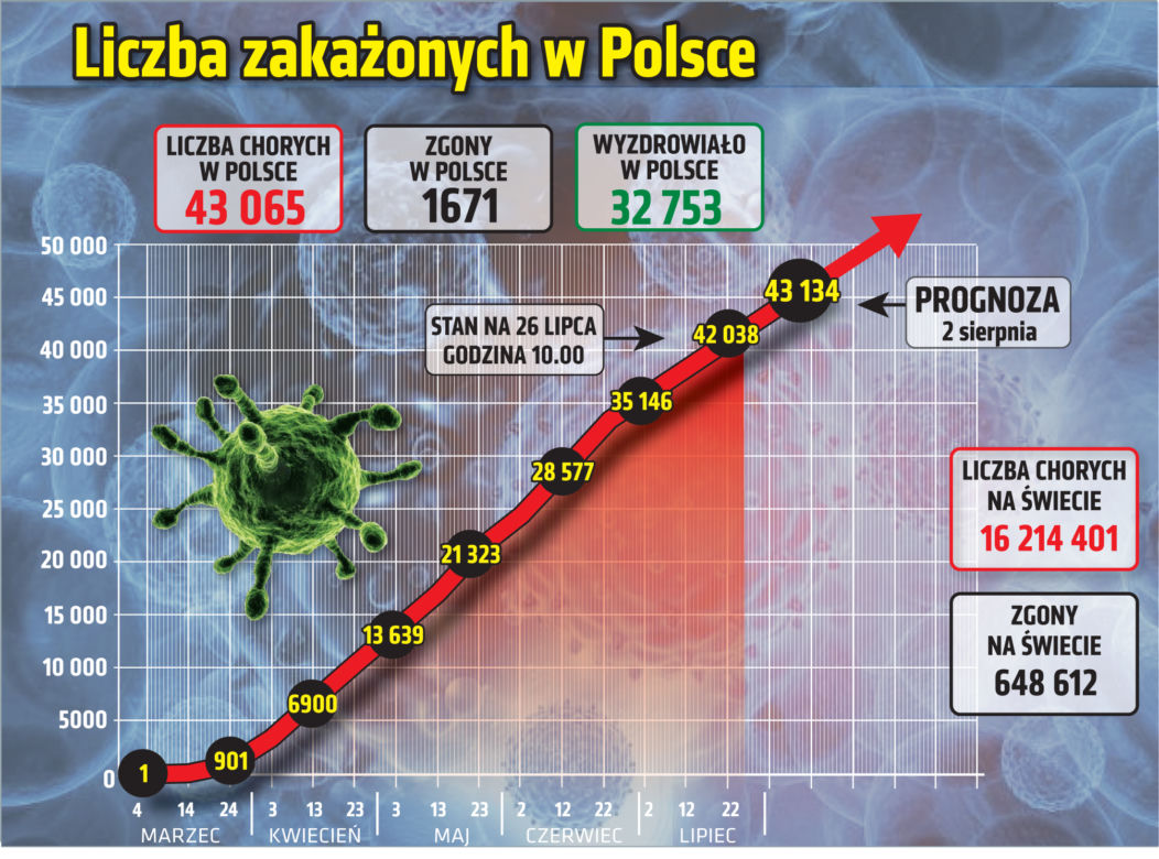 Koronawirus w Polsce. GIGANTYCZNY wzrost liczby zakażonych. Kolejne osoby NIE ŻYJĄ! [26.07.2020]