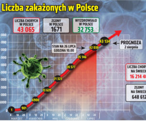 Koronawirus w Polsce. GIGANTYCZNY wzrost liczby zakażonych. Kolejne osoby NIE ŻYJĄ! [26.07.2020]