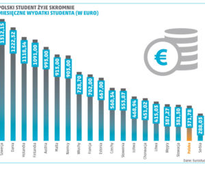 PORTFEL STUDENTA polski student żyje skromnie