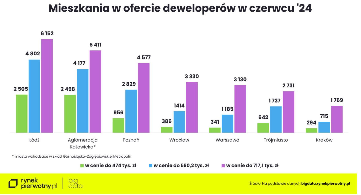 Ceny nieruchomości 2024