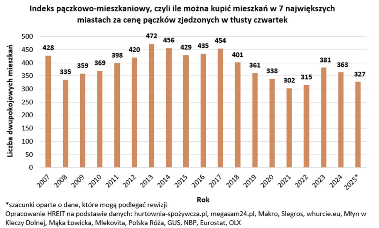 Polacy zjedzą pączki warte tyle co 327 mieszkań