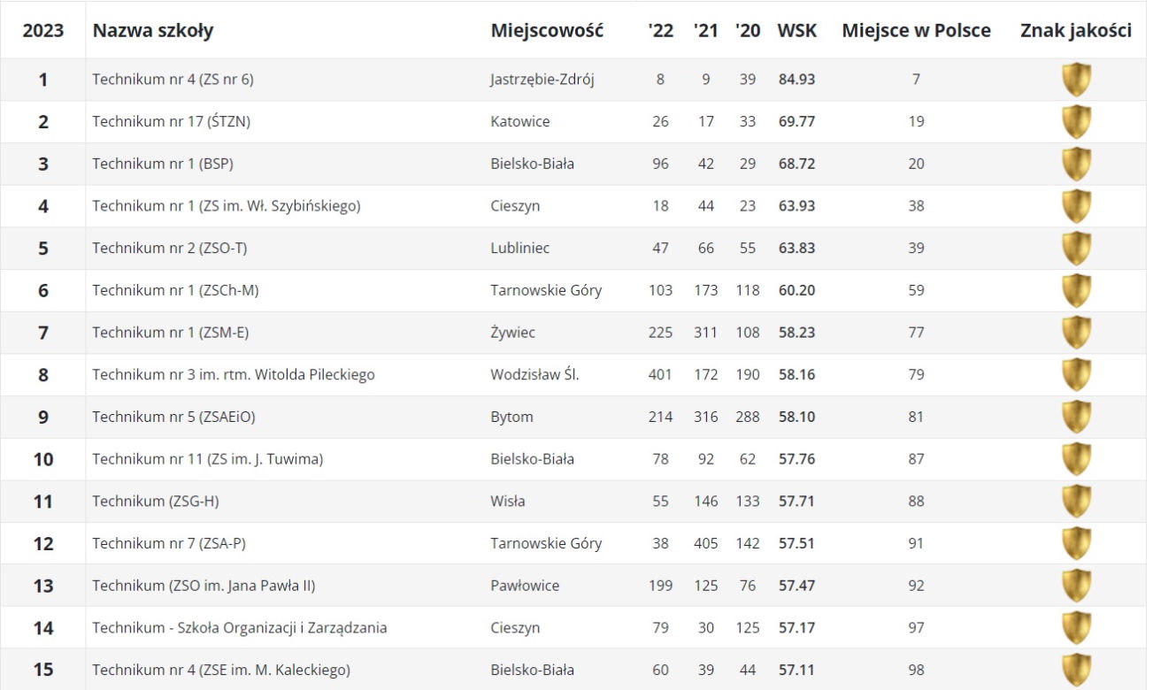Ranking Perspektywy techników w województwie śląskim 2023 . Najlepsze technika na Śląsku