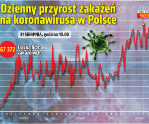 Koronawirus w Polsce. Raport [31 SIERPNIA 2020]