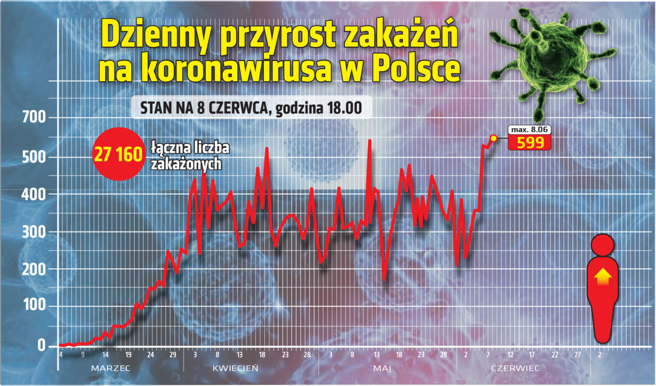 Koronawirus: Zobacz wykresy i prognozy – stan na 08.06 godz. 17.30