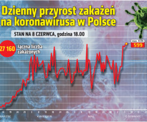 Koronawirus: Zobacz wykresy i prognozy – stan na 08.06 godz. 17.30