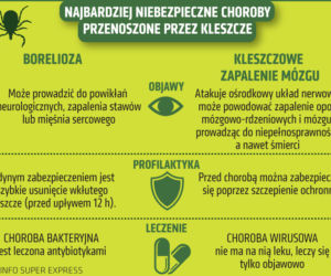 Choroby roznoszone przez kleszcze