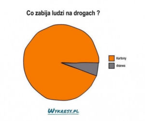 Co zabija ludzi na drogach