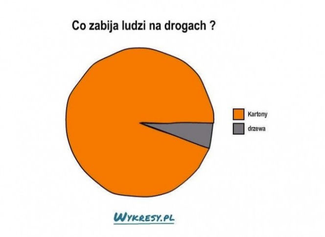 Co zabija ludzi na drogach