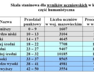 Egzamin gimnazjalny 2011 WYNIKI cześć humanistyczna - woj. mazowieckie