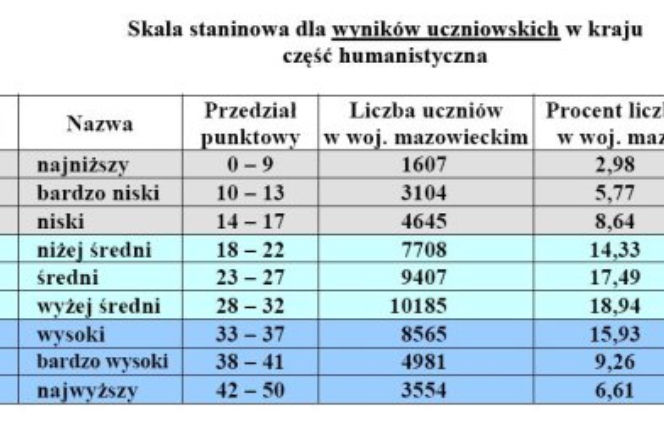 Egzamin gimnazjalny 2011 WYNIKI cześć humanistyczna - woj. mazowieckie