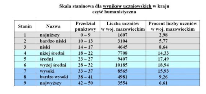 Egzamin gimnazjalny 2011 WYNIKI cześć humanistyczna - woj. mazowieckie