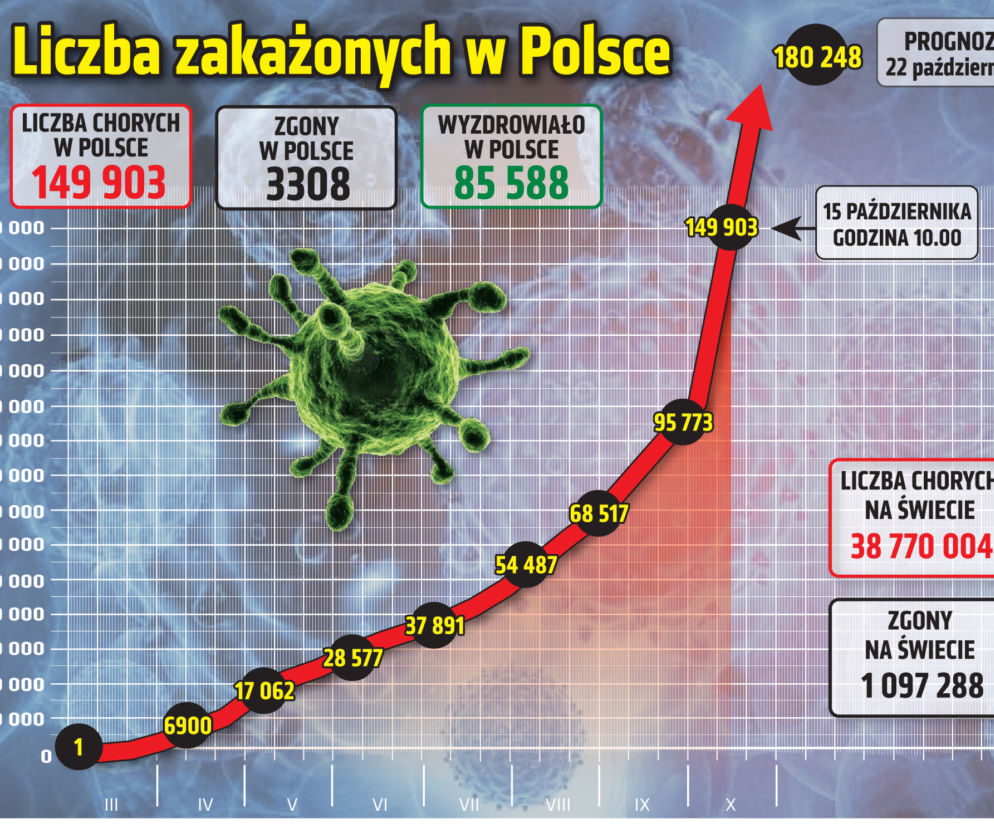 Koronawirus w Polsce. Statystyki, wykresy, grafiki (15 października)