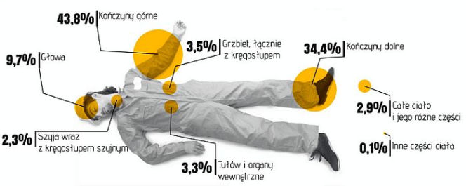 Wypadek na budowie miejsce urazu