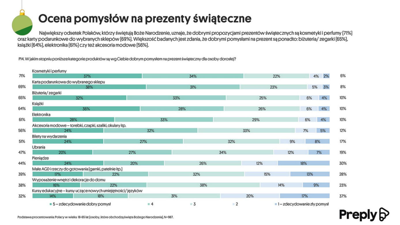 Boże Narodzenie. Zwyczaje, oczekiwania i plany