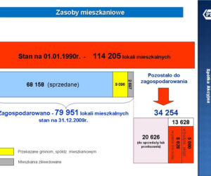 ZASOBY MIESZKANIOWE PKP S.A.