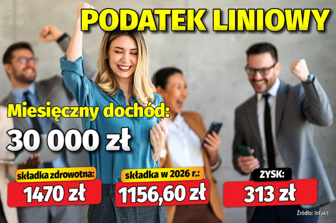 Tyle zyskają przedsiębiorcy na składce zdrowotnej!