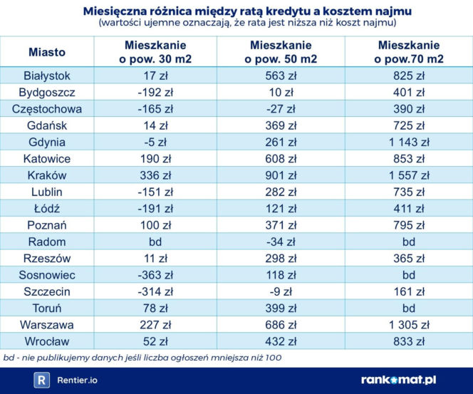 To jest dramat! Wynajem mieszkania w Warszawie droższy niż w Paryżu i Berlinie. Ceny takie, że szczęka opada