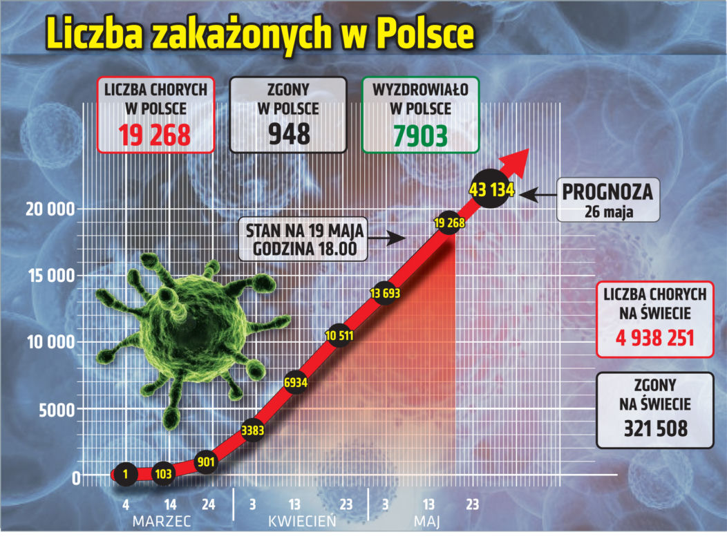 Koronawirus w Polsce. Stan na godz.18 w dniu 19 maja 