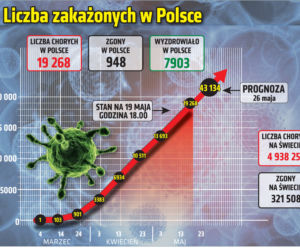 Koronawirus w Polsce. Stan na godz.18 w dniu 19 maja 