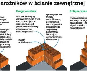 Ściany z wypalanej gliny. Zasady murowania z pustaków ceramicznych