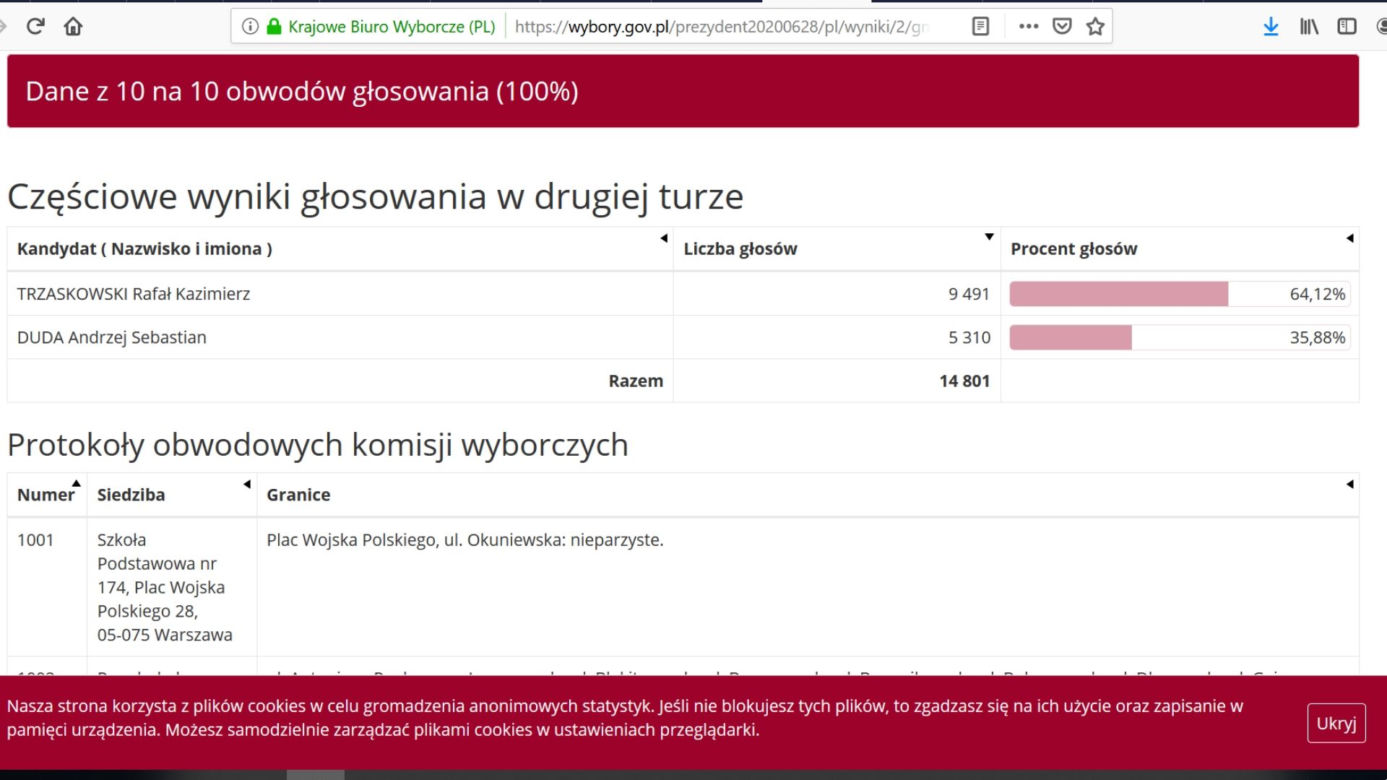 Jak głosowali mieszkańcy Warszawy? Kto wygrał w Mazowieckim? [DANE PKW]