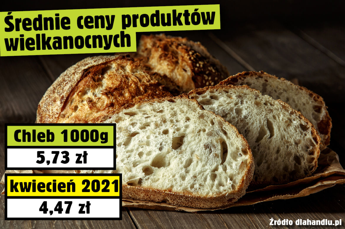 Średnie ceny produktów wielkanocnych