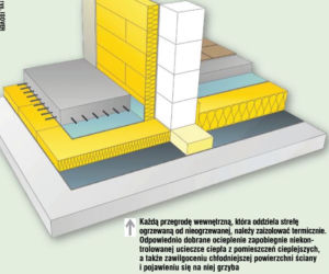 Ocieplenie ścian wewnętrznych