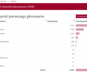 Wyniki wyborów prezydenckich 2020. Województwo warmińsko-mazurskie [POWIATY]