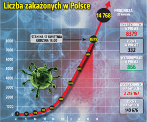Koronawirus - 17.04.2020 - zobacz najnowsze wykresy